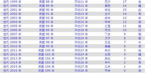 1970幾年次|西元1970年是民國幾年